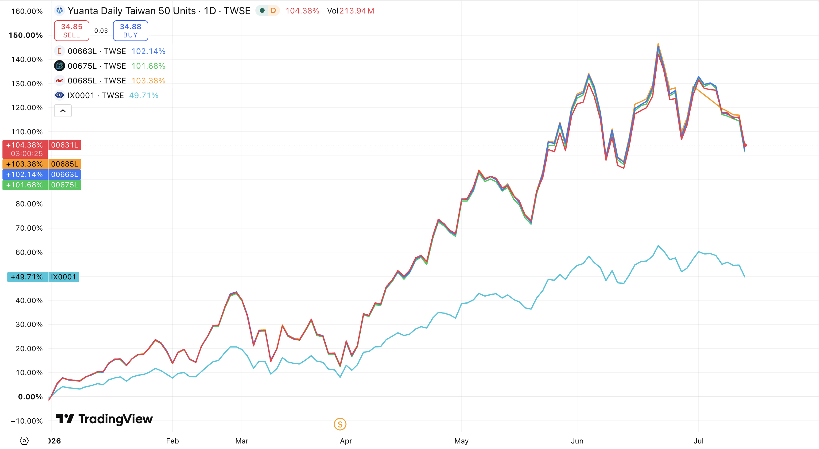 四檔正2ETF 四檔正2ETF