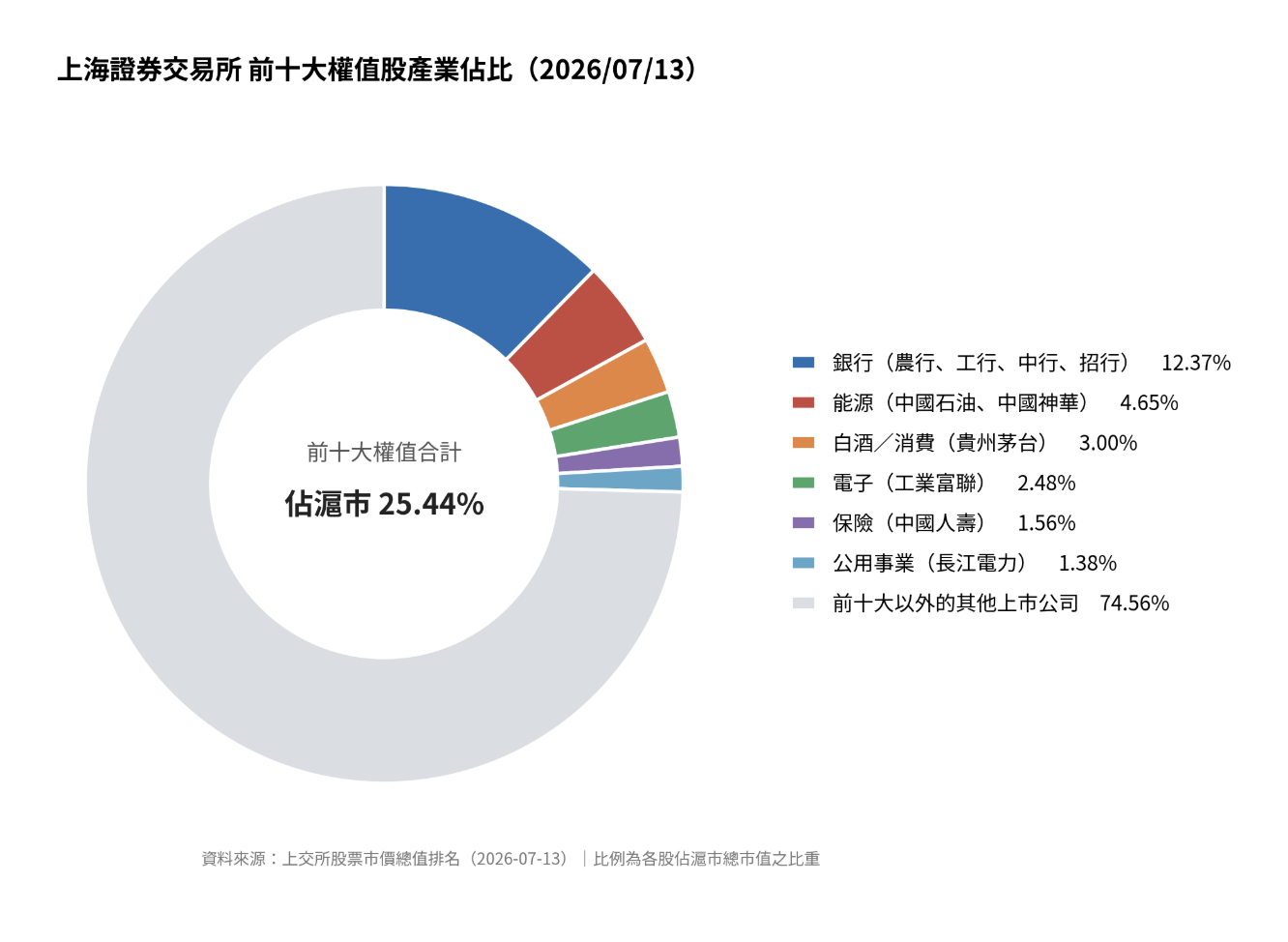 上證前十大產業 上證前十大產業