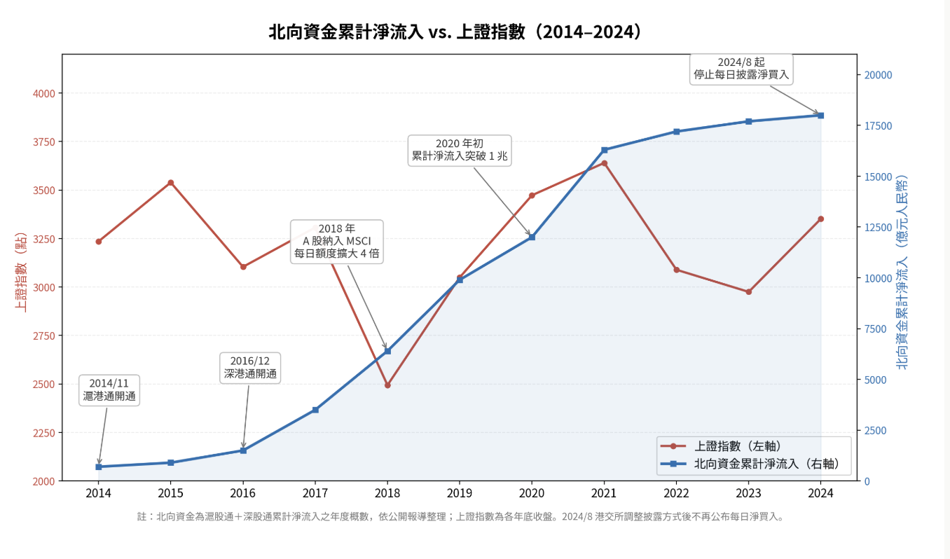 北水資金與上證指數的關係 北水資金與上證指數的關係