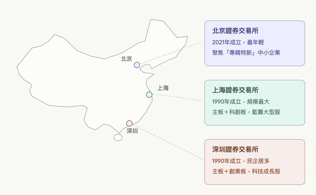 中國三大證交所 中國三大證交所
