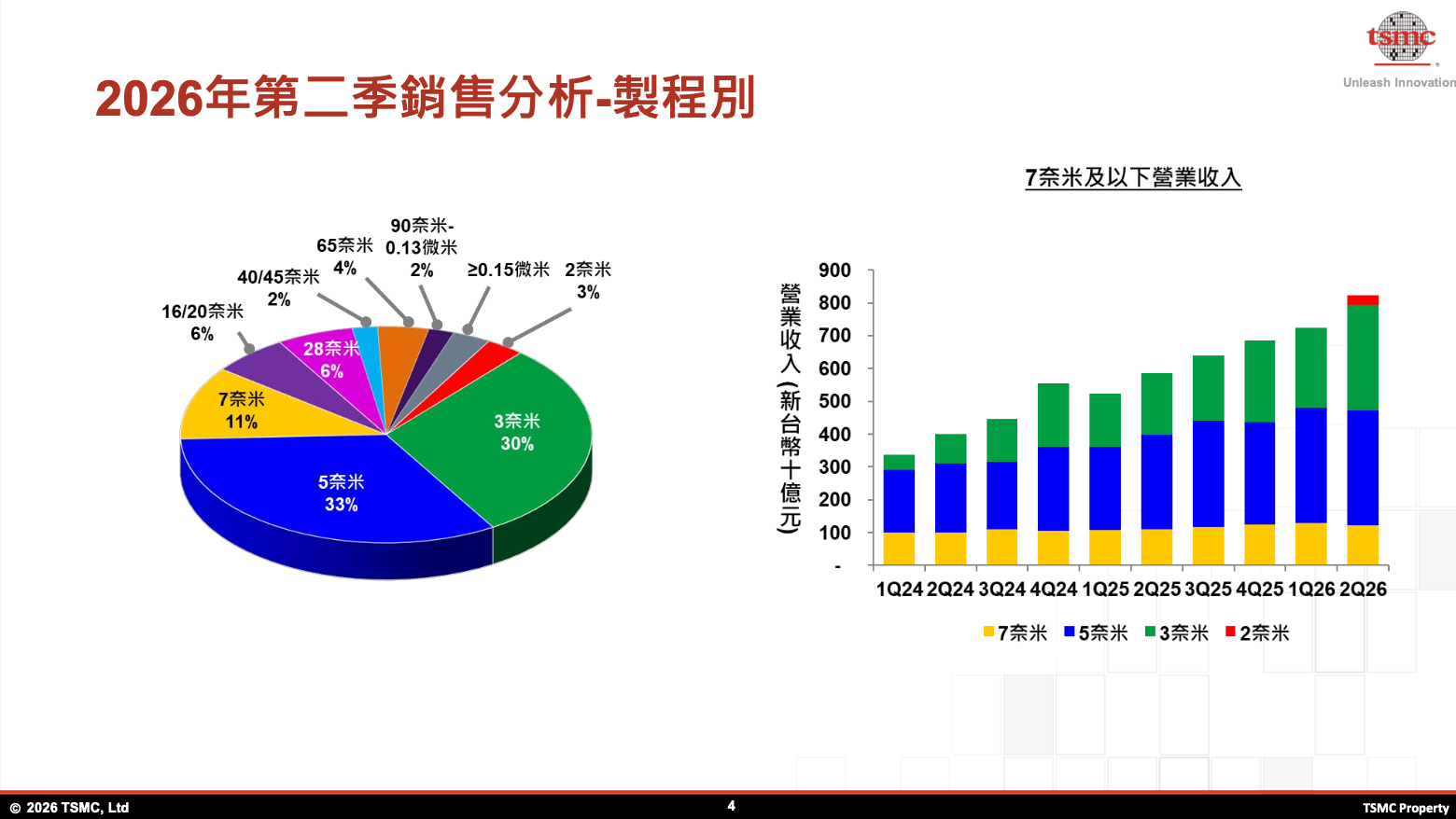 製程別 製程別