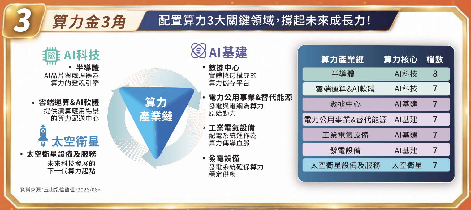 009827 特色:配置算力 3 大關鍵領域 009827 特色:配置算力 3 大關鍵領域