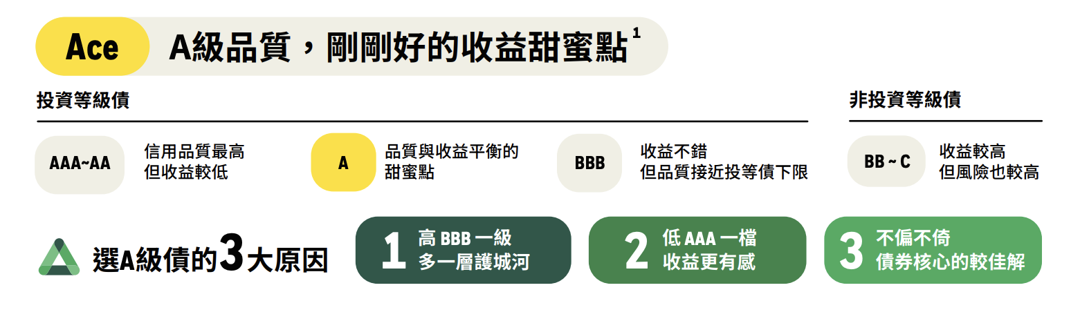 00991B 特色:A 級品質,剛剛好的收益甜蜜點(Ace) 00991B 特色:A 級品質,剛剛好的收益甜蜜點(Ace)