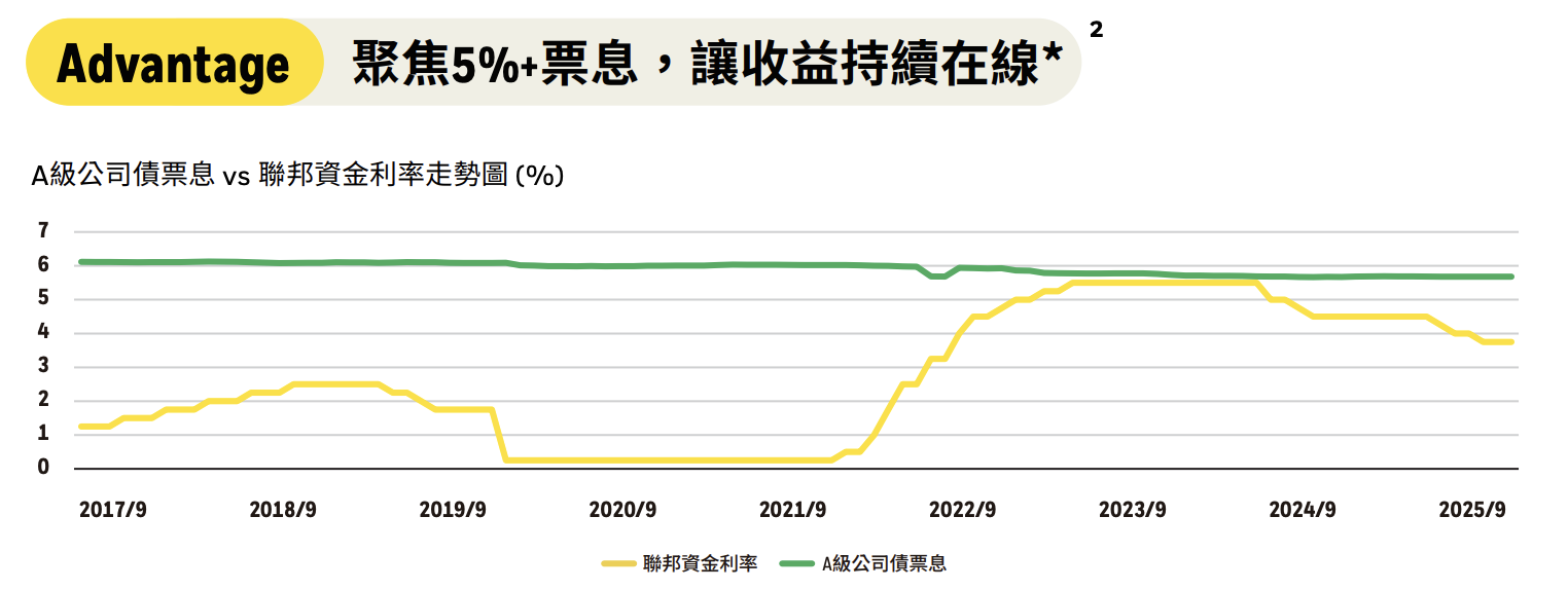 00991B 特色:聚焦 5%+ 票息,讓收益持續在線(Advantage) 00991B 特色:聚焦 5%+ 票息,讓收益持續在線(Advantage)