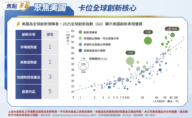 00411A 特色:聚焦美國,卡位全球創新核心 00411A 特色:聚焦美國,卡位全球創新核心