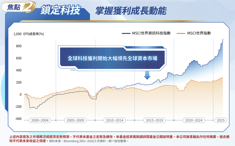 00411A 特色:鎖定科技,掌握獲利成長動能 00411A 特色:鎖定科技,掌握獲利成長動能
