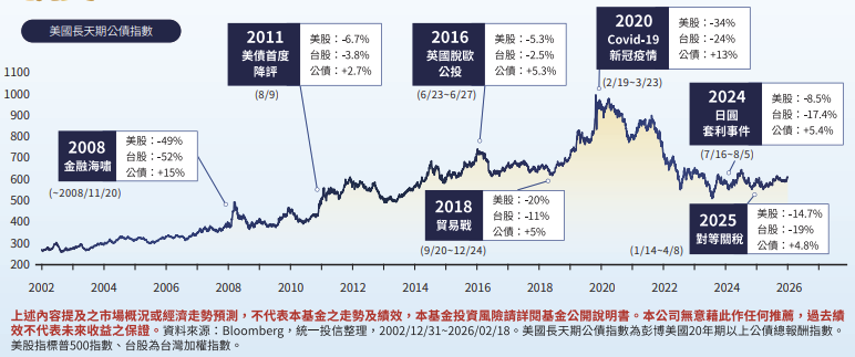 00987D 特色:10 年歷史對衝黑天鵝風險 00987D 特色:10 年歷史對衝黑天鵝風險
