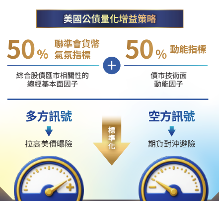 00987D 特色:獨家美債量化模型巡弋先機 00987D 特色:獨家美債量化模型巡弋先機