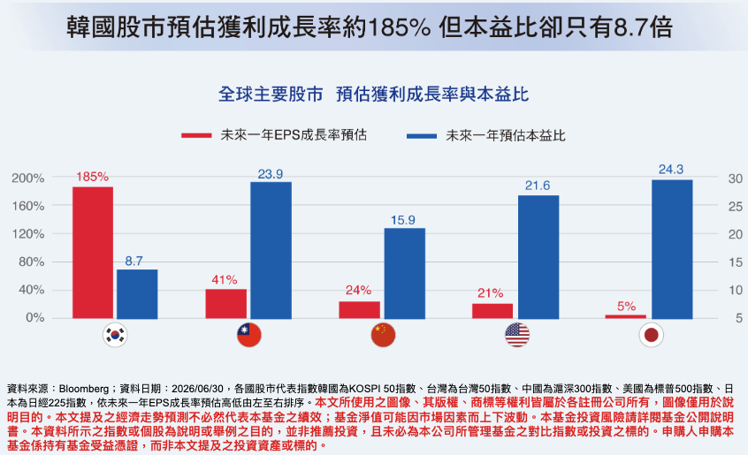 009829 特色:高獲利成長與低本益比的絕佳性價比 009829 特色:高獲利成長與低本益比的絕佳性價比
