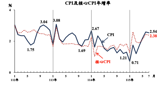 7月台灣CPI