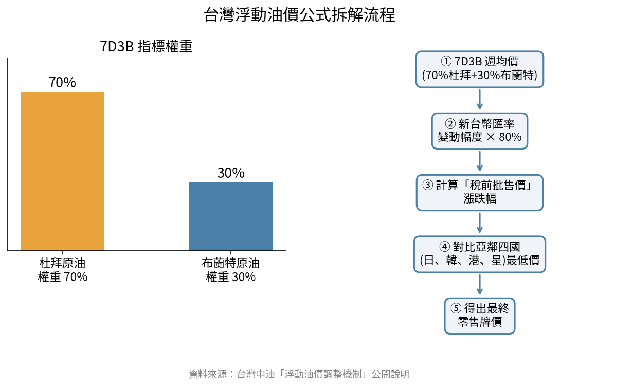 台灣浮動油價公式 台灣浮動油價公式