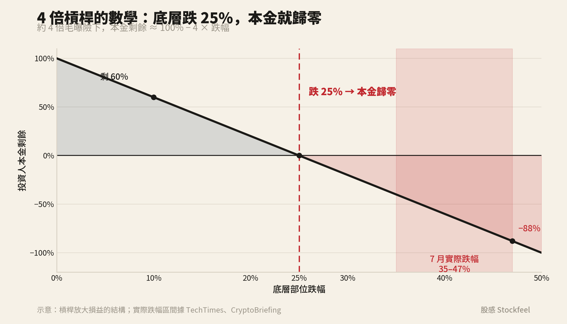 4倍槓桿