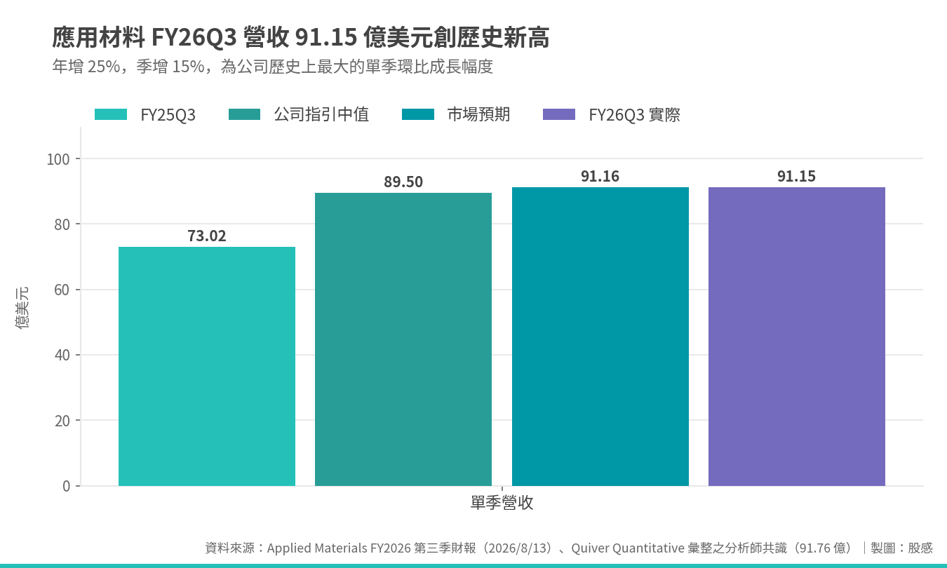 營收創歷史新高，略低於市場共識但優於自家指引