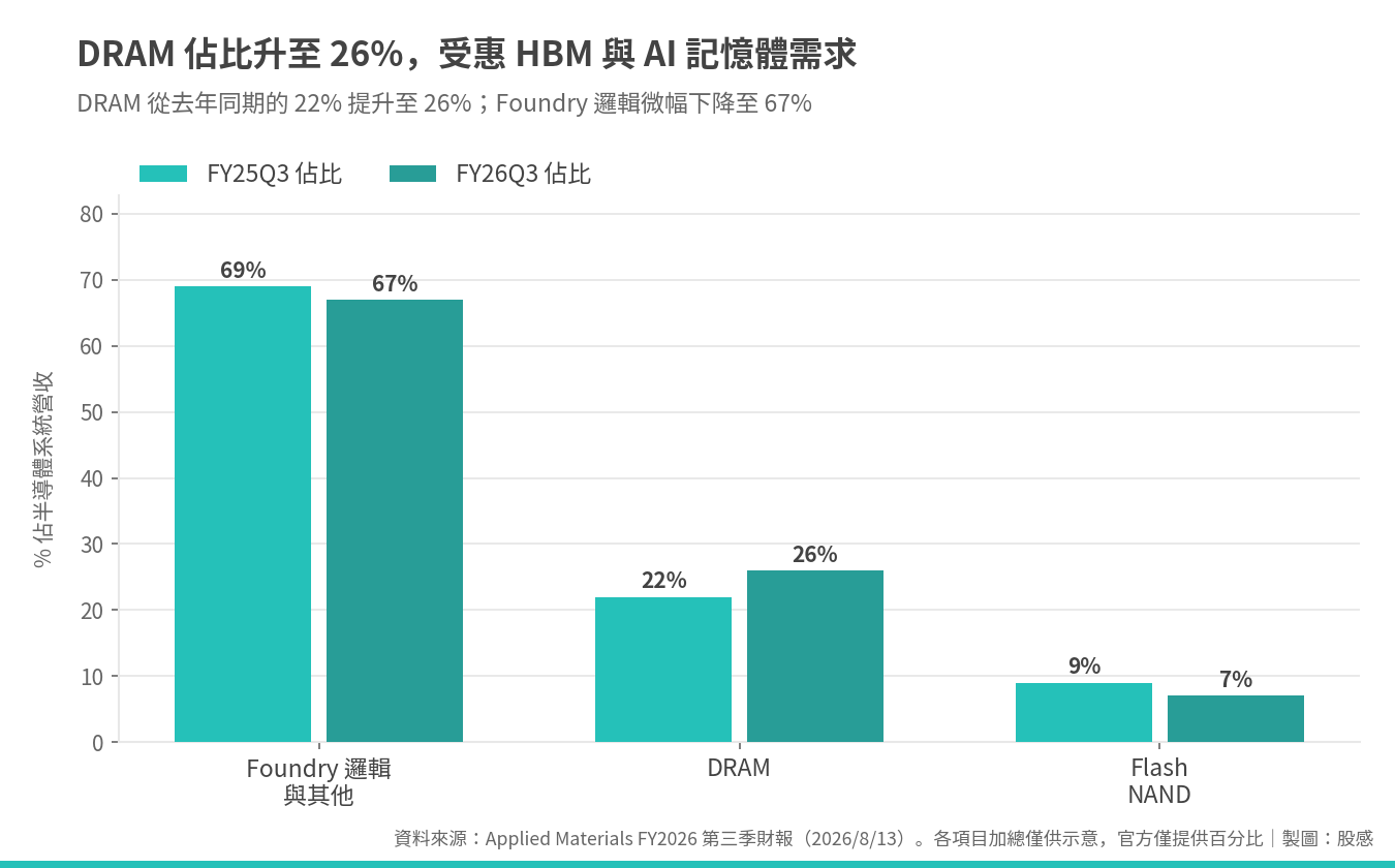 DRAM 佔比升至 26%，受惠 HBM 需求