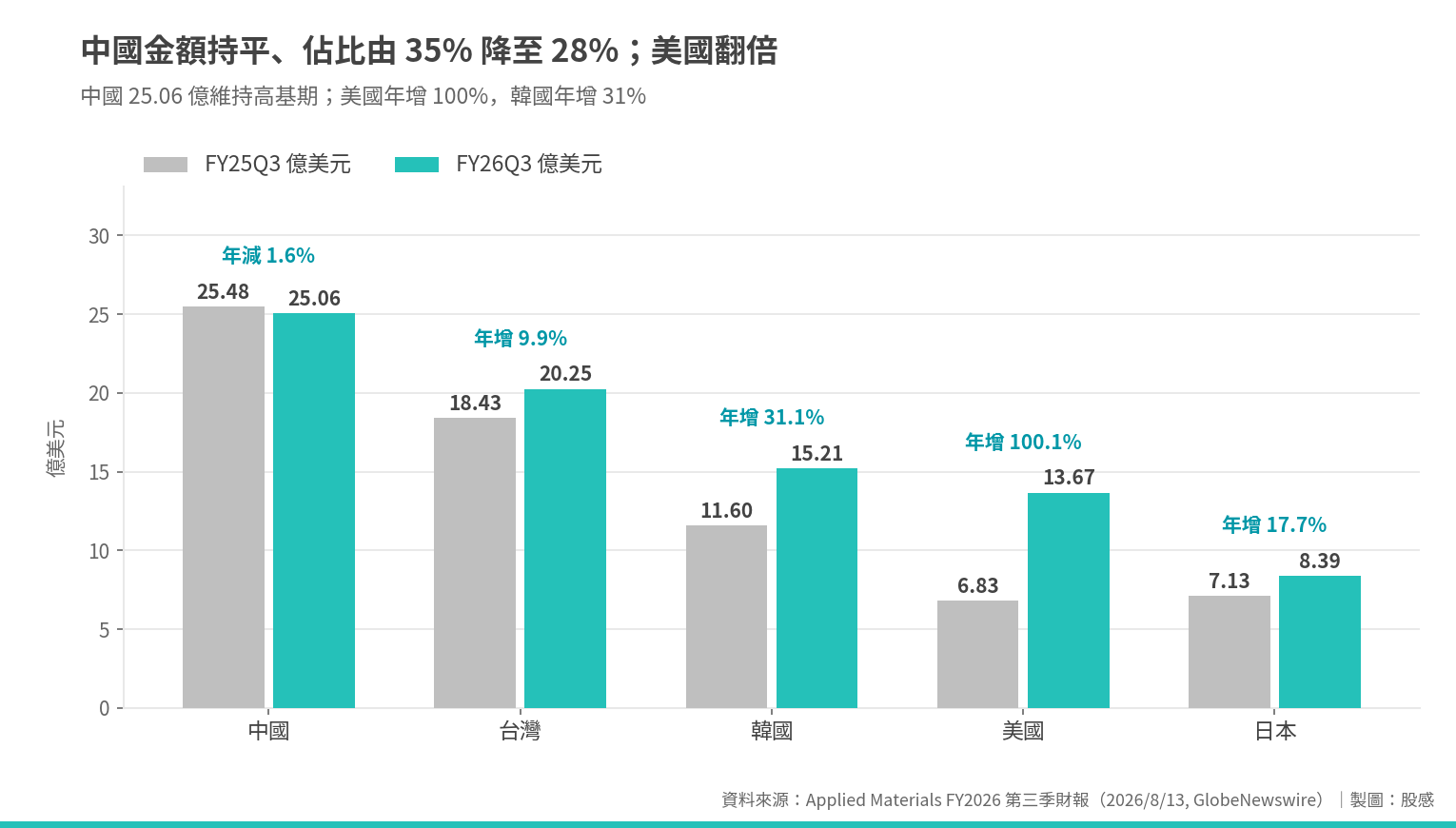 中國金額持平、佔比降至 28%；美國年增 100%