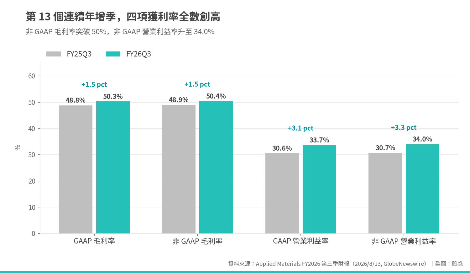 第 13 個連續年增季，四項獲利率全數創高