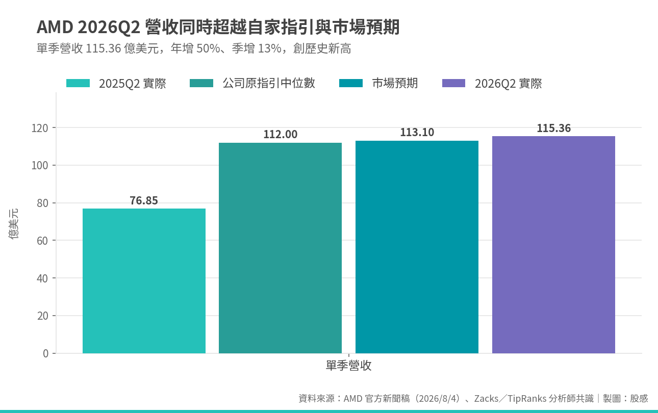 超微 AMD 2026 Q2 財報與營運數據 超微 AMD 2026 Q2 財報與營運數據