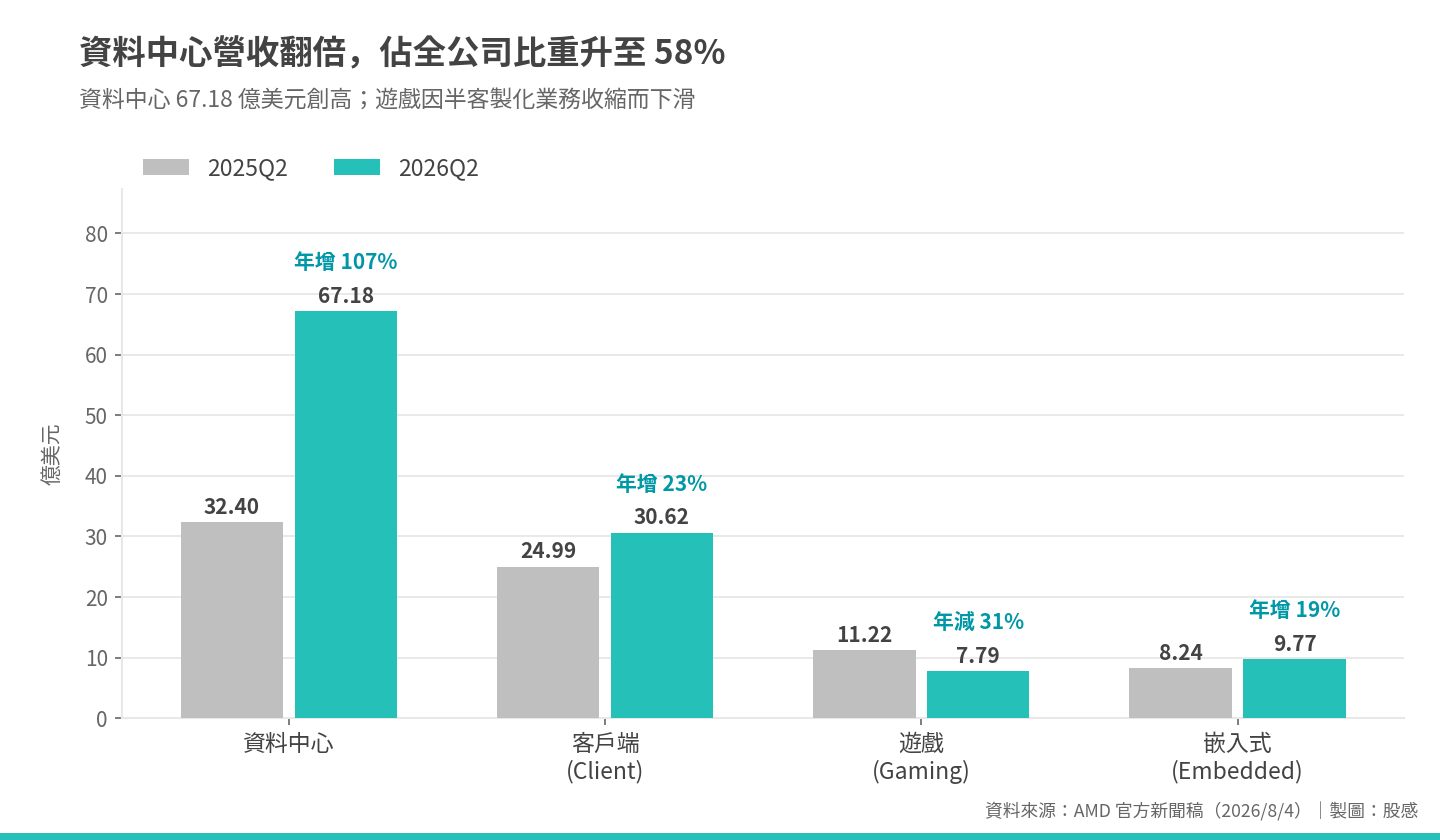 AMD核心業務表現 AMD核心業務表現
