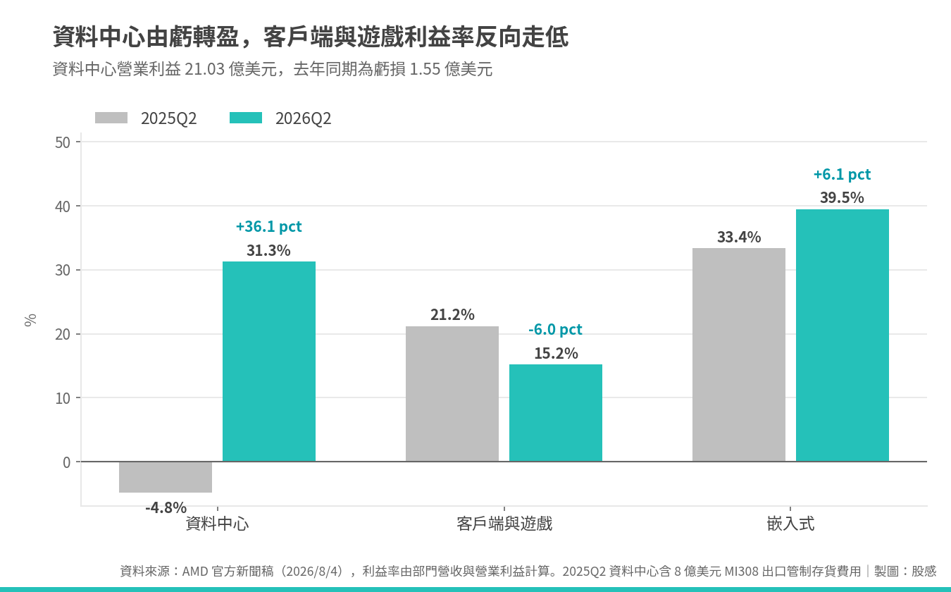 AMD核心業務表現 AMD核心業務表現