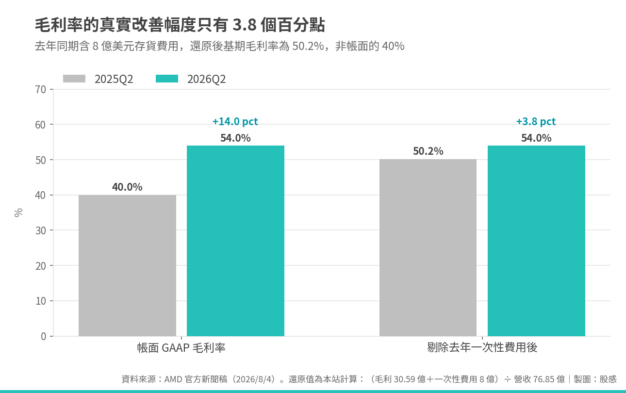 AMD營收與獲利表現 AMD營收與獲利表現