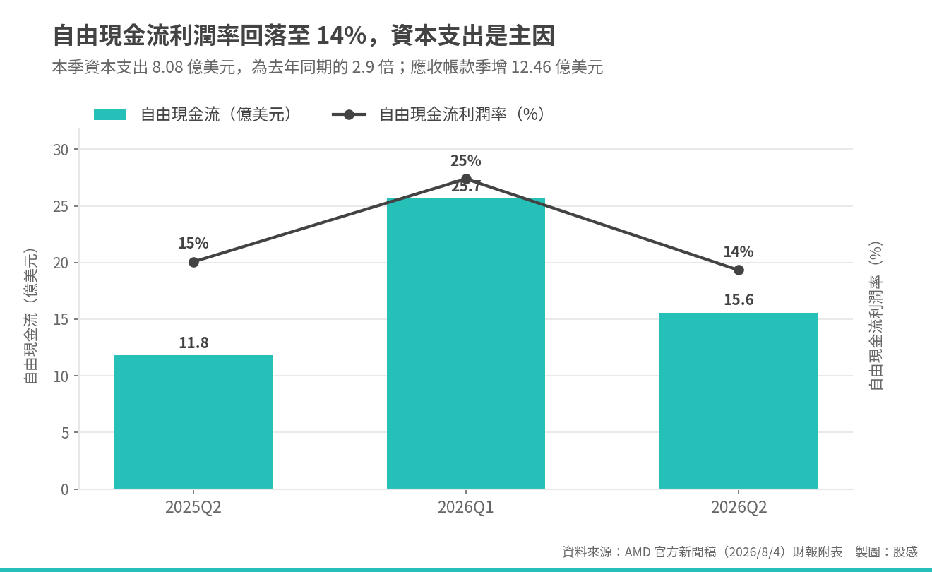AMD財務體質與現金流 AMD財務體質與現金流