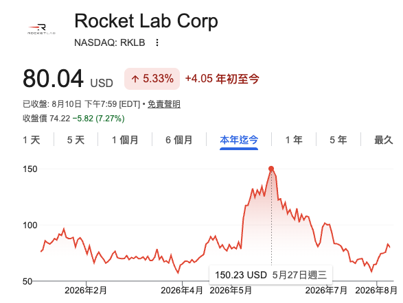 RKLB股價 RKLB股價