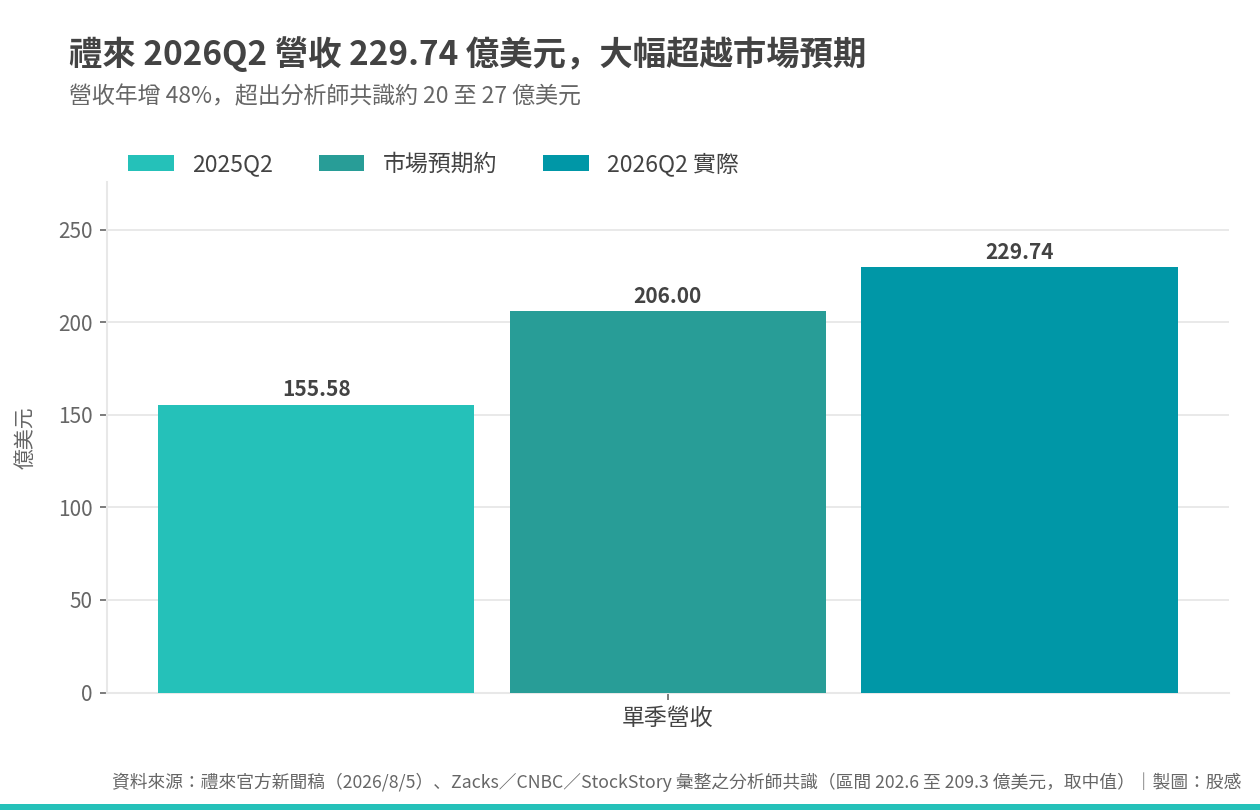 禮來營收 禮來營收