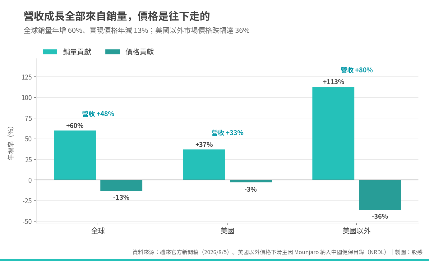 銷量上升,價格下降 銷量上升,價格下降