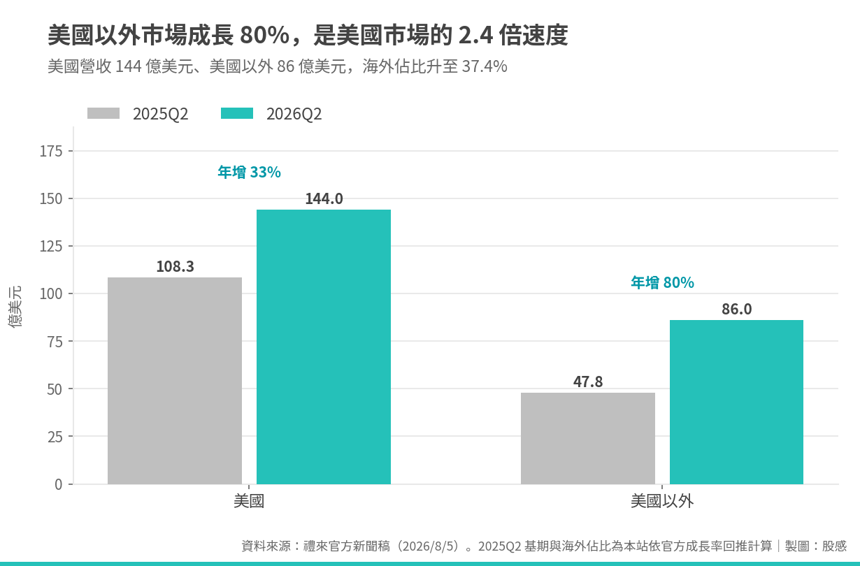 禮來海外營收 禮來海外營收