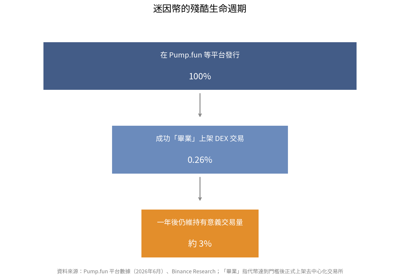 迷因幣的生命週期 迷因幣的生命週期