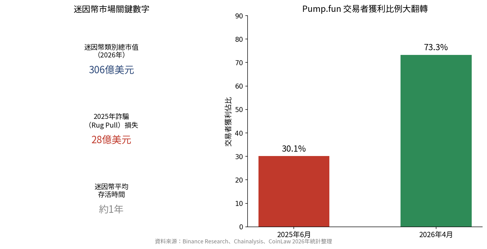 迷因幣市場規模與詐騙風險 迷因幣市場規模與詐騙風險