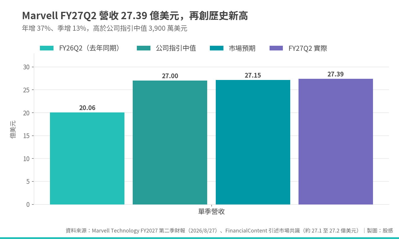 Marvell FY2027 Q2 財報 Marvell FY2027 Q2 財報