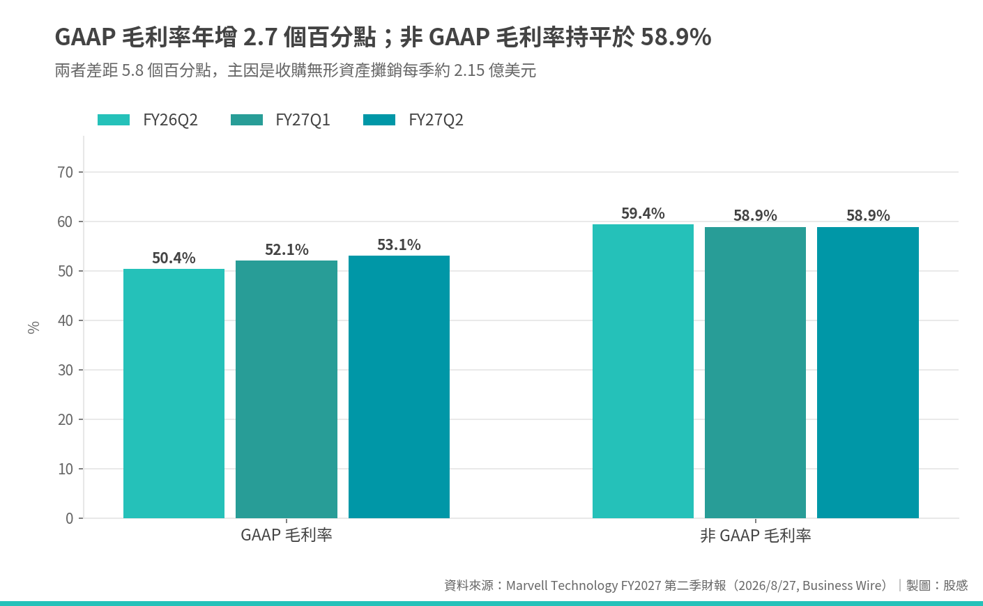 mrvl_fy27q2_03_毛利率 mrvl_fy27q2_03_毛利率