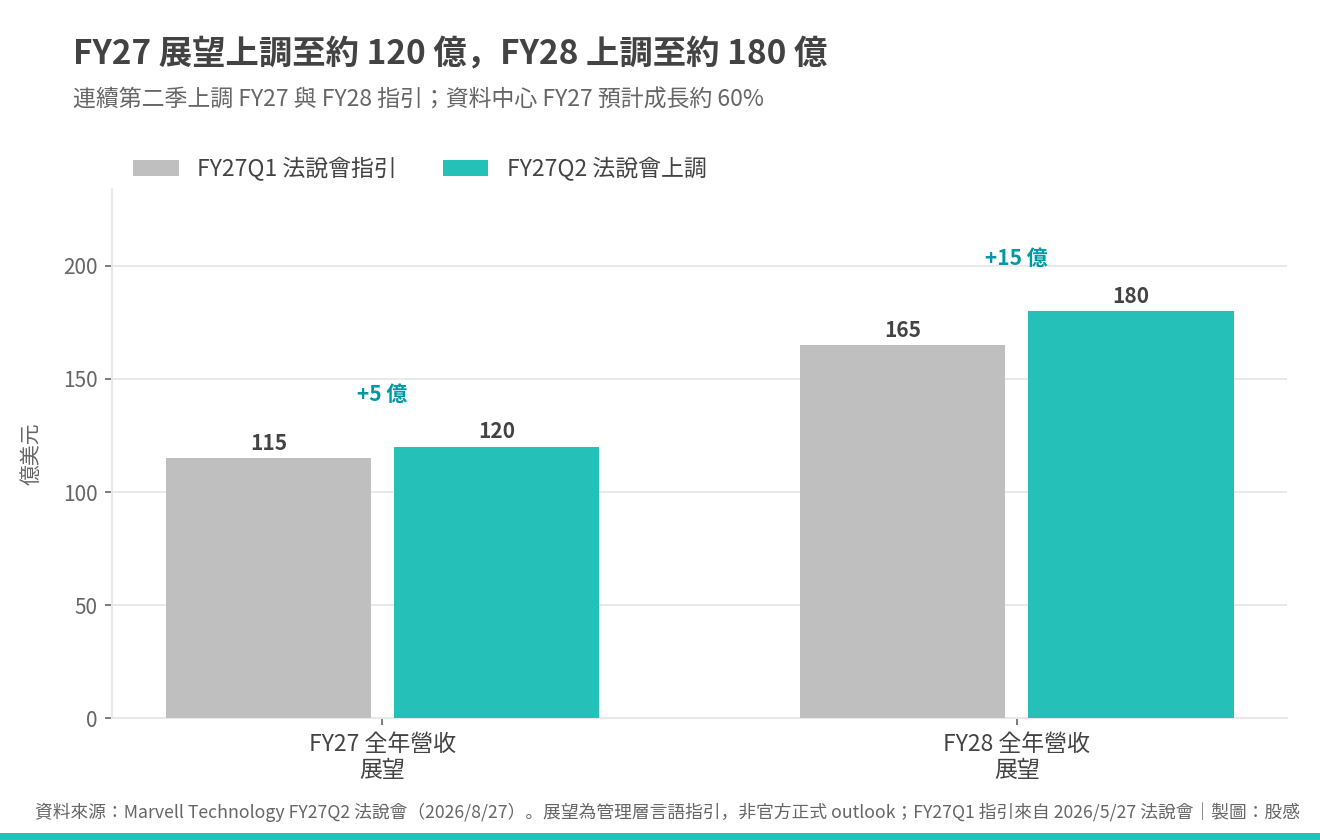 mrvl_fy27q2_05_全年展望 mrvl_fy27q2_05_全年展望