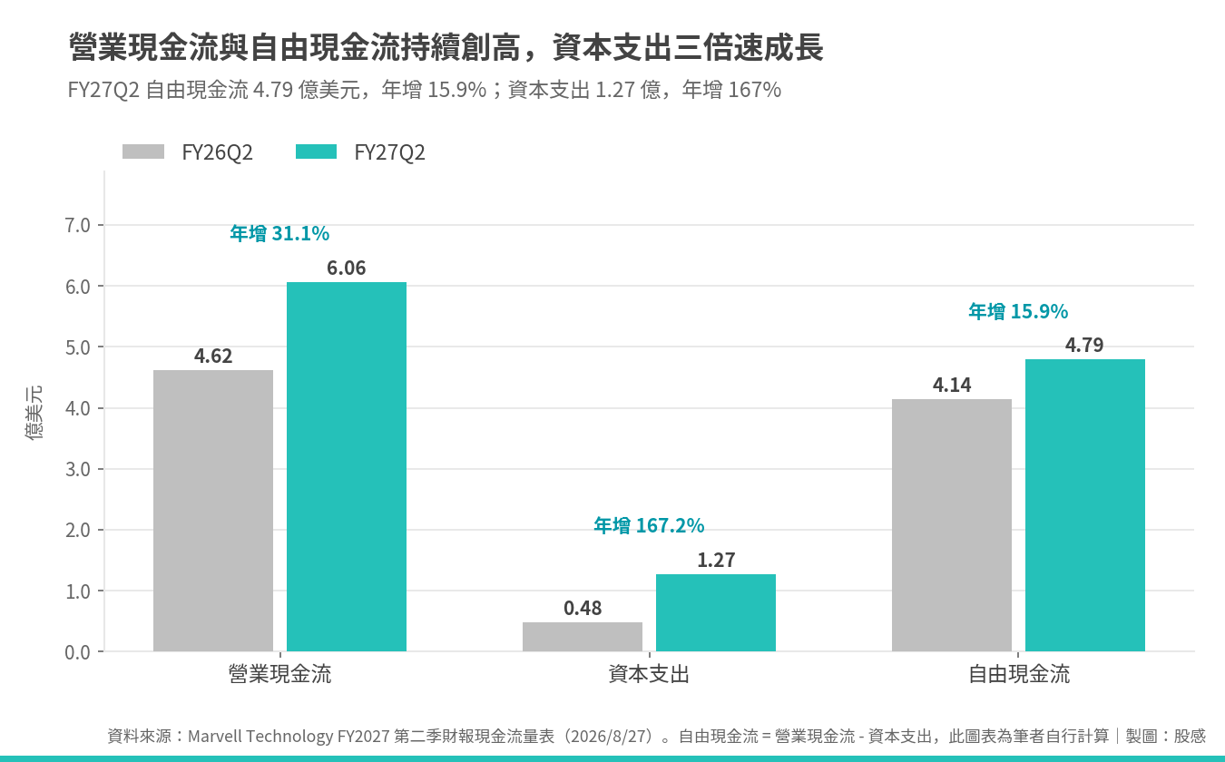 mrvl_fy27q2_06_現金流 mrvl_fy27q2_06_現金流