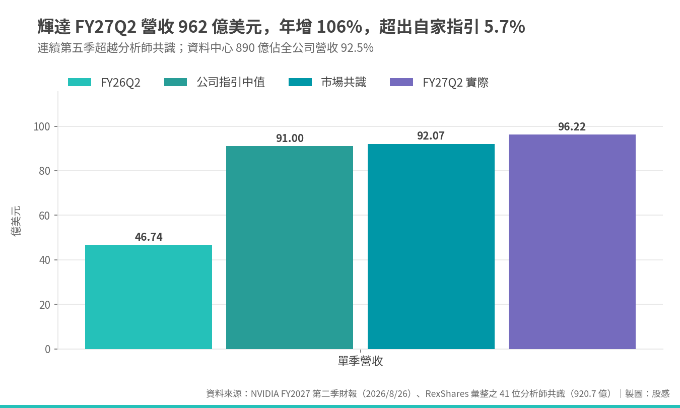 nvda_fy27q2_01_營收vs預期