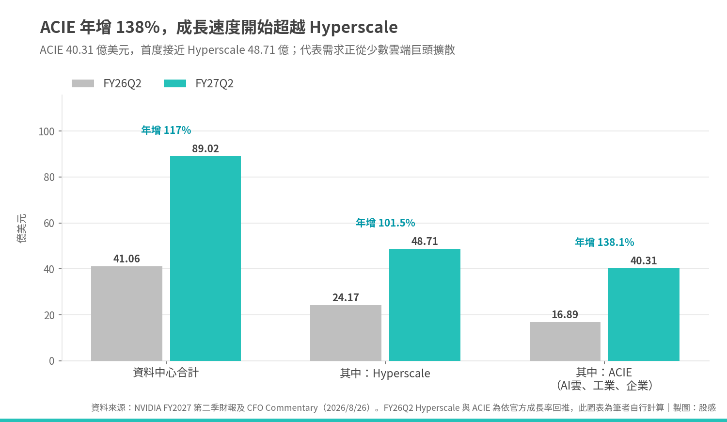 nvda_fy27q2_02_資料中心拆解