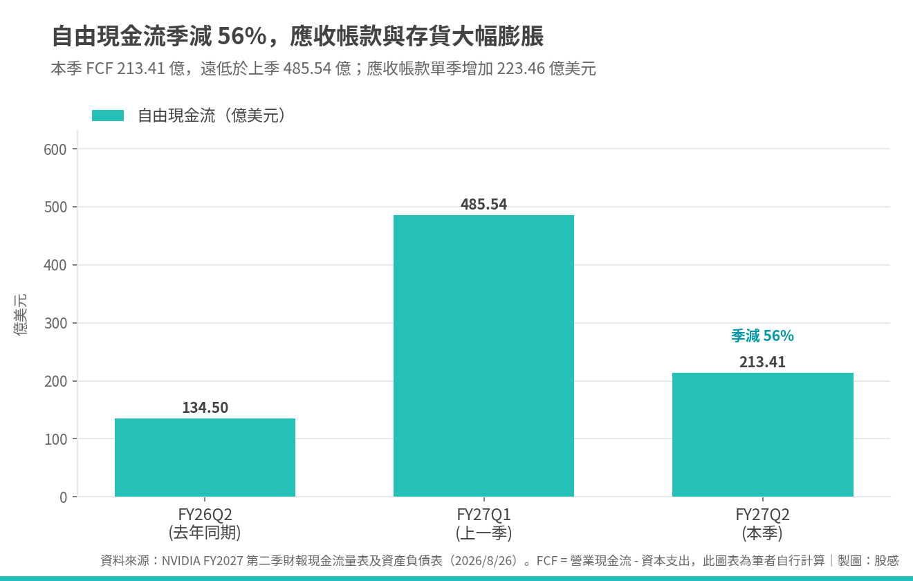 nvda_fy27q2_04_自由現金流
