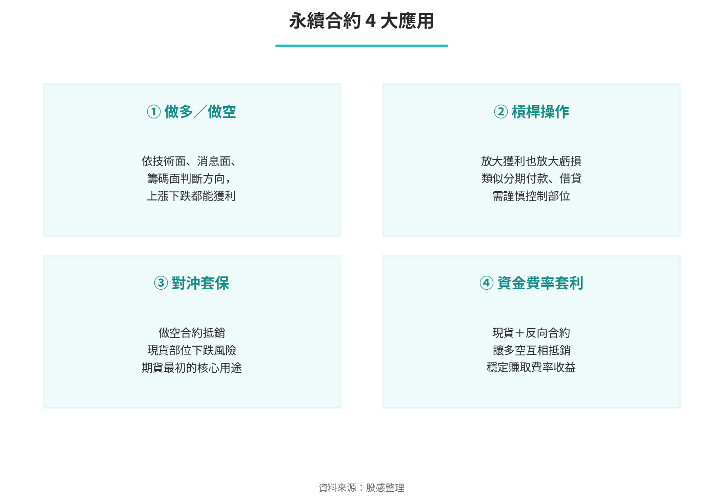 永續合約4大應用 永續合約4大應用