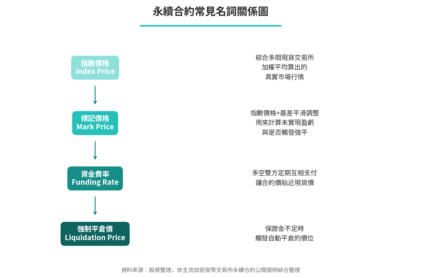 永續合約常見名詞 永續合約常見名詞