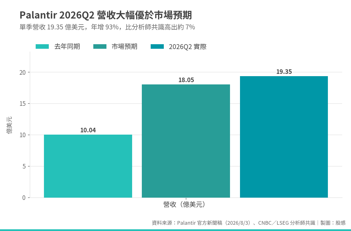 Palantir 2026Q2 營收大幅優於市場預期 Palantir 2026Q2 營收大幅優於市場預期
