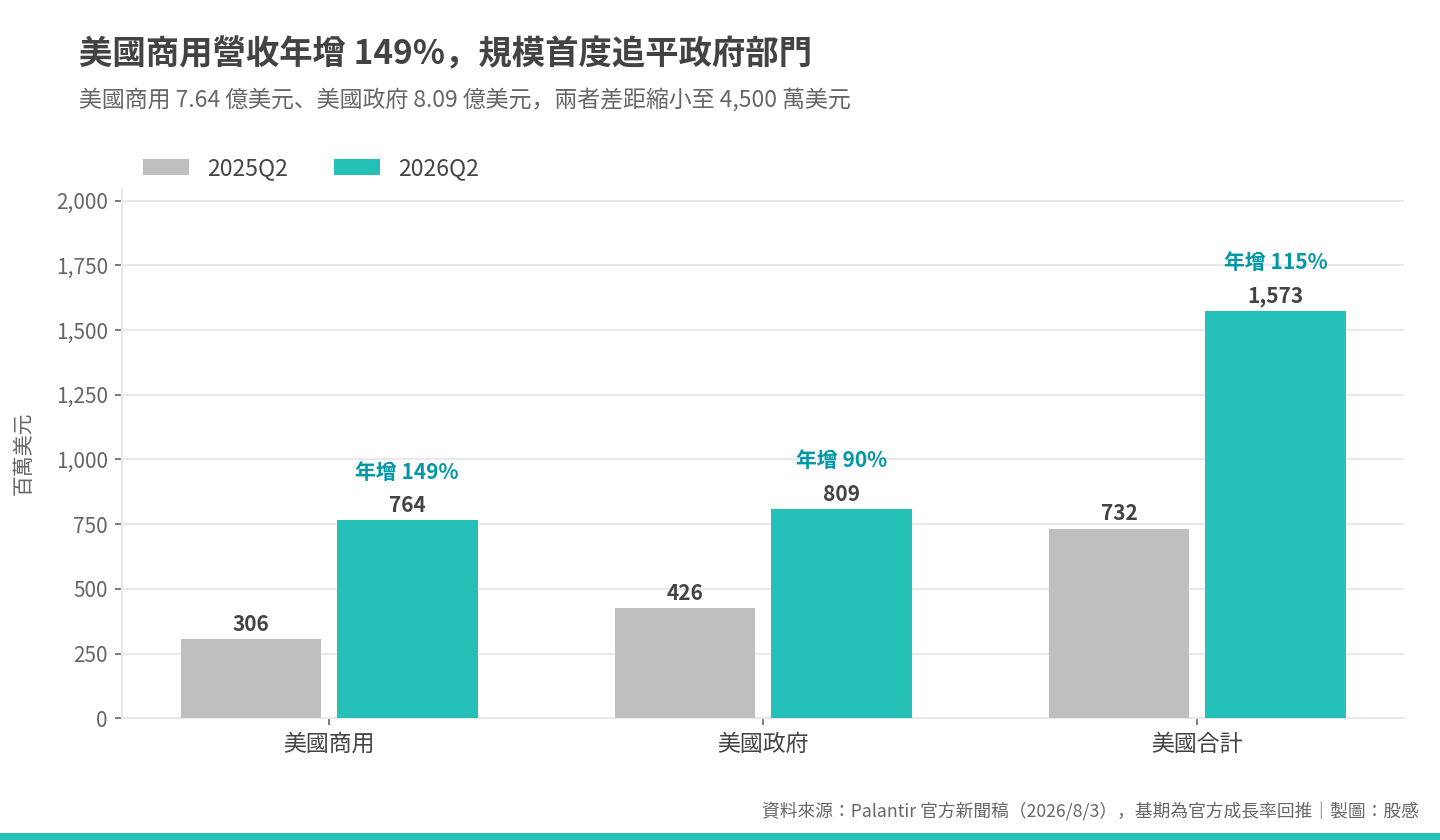 美國商用營收年增 149%,規模首度追平政府部門 美國商用營收年增 149%,規模首度追平政府部門