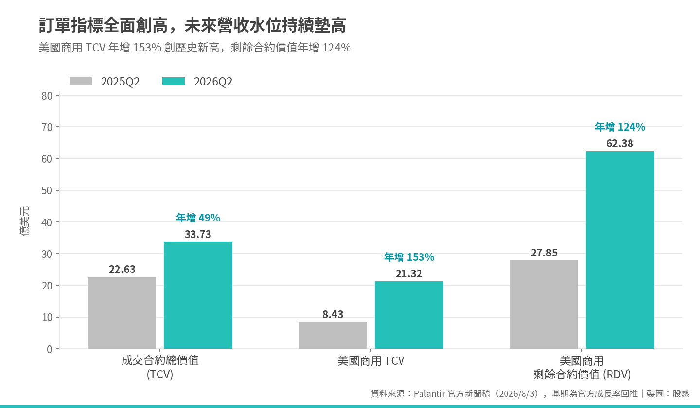 訂單指標全面創高 訂單指標全面創高