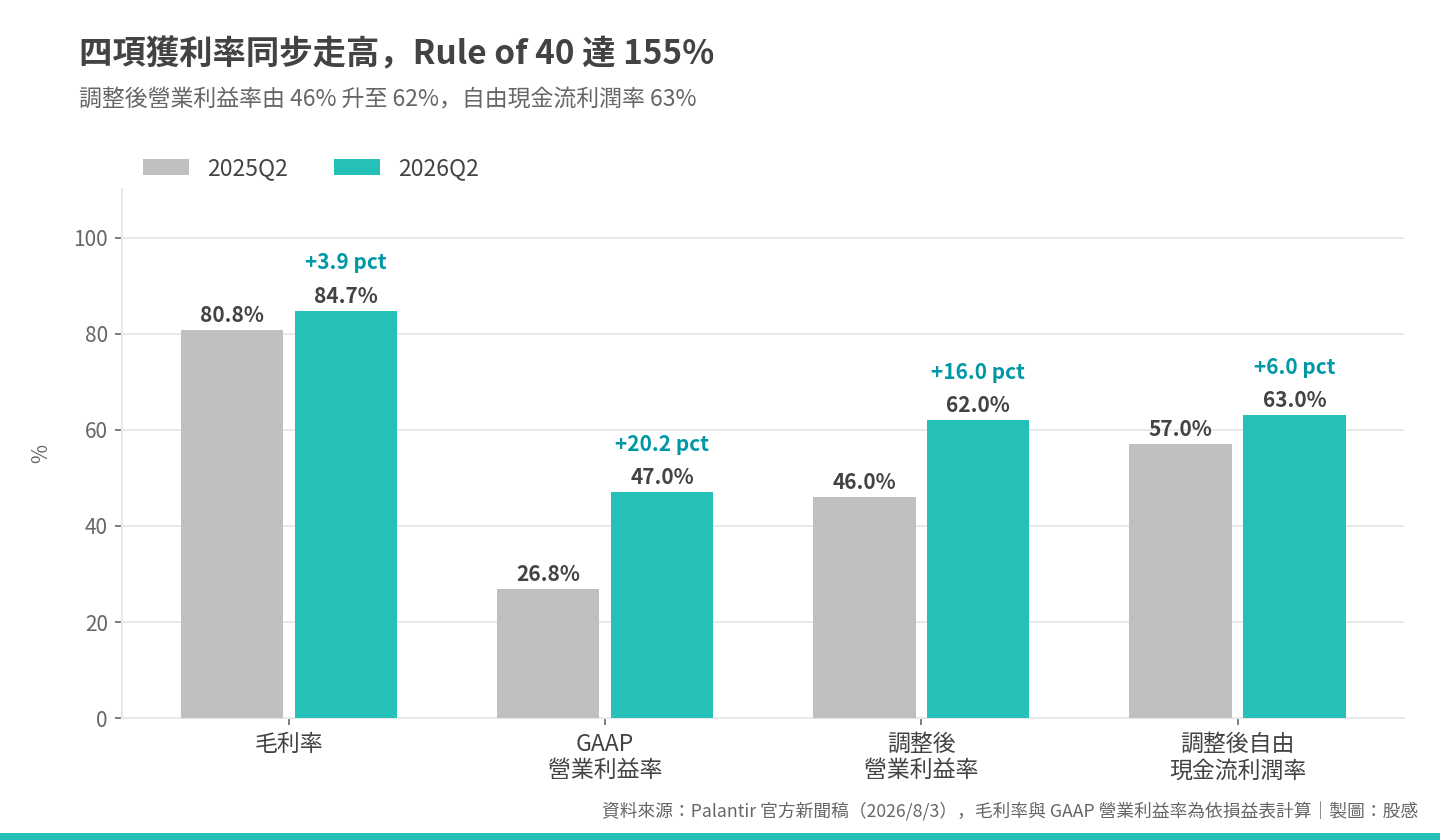 四項獲利率同步走高 四項獲利率同步走高