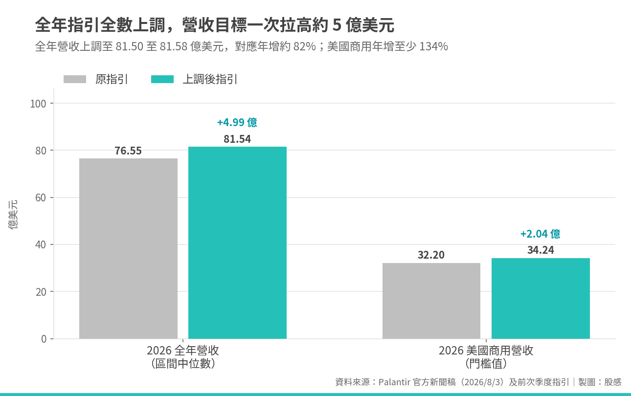 全年指引全數上調 全年指引全數上調