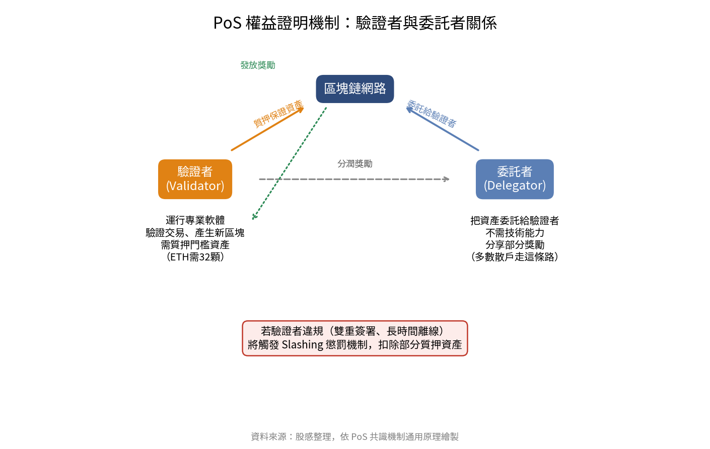 POS 權益證明機制 POS 權益證明機制