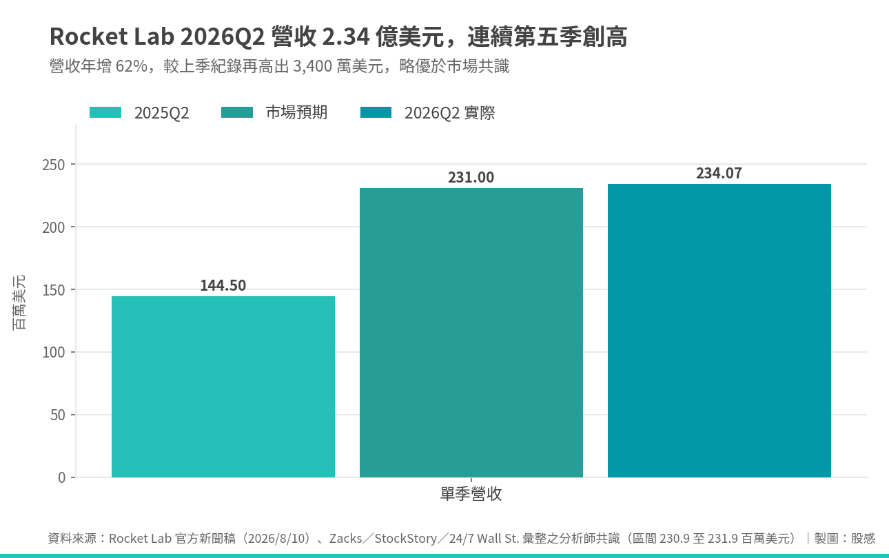 rklb_2026q2_01_營收vs預期 rklb_2026q2_01_營收vs預期