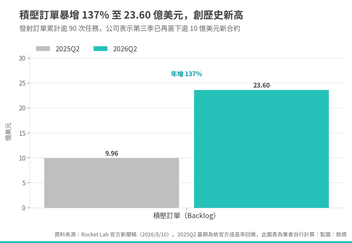 rklb_2026q2_03_積壓訂單 rklb_2026q2_03_積壓訂單