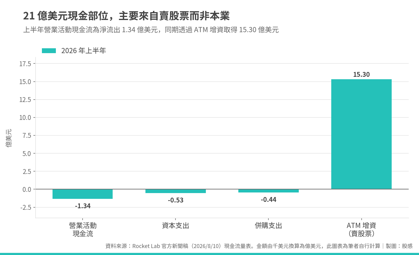 rklb_2026q2_04_現金來源. rklb_2026q2_04_現金來源.