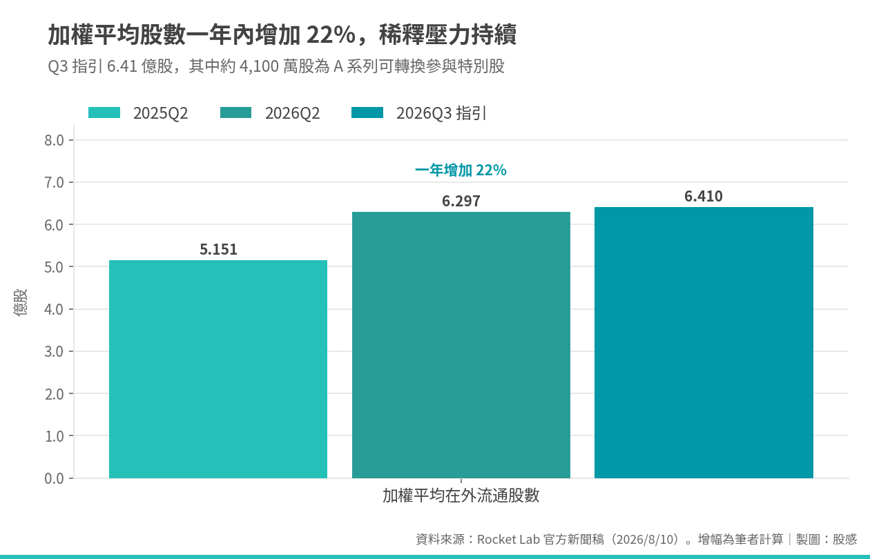 rklb_2026q2_05_股數稀釋 rklb_2026q2_05_股數稀釋